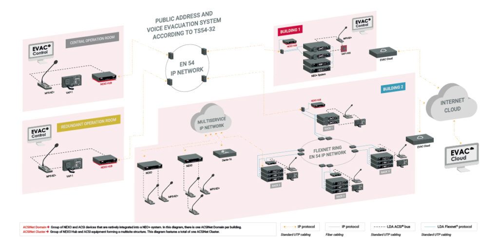 NEO+ system multisite configuration