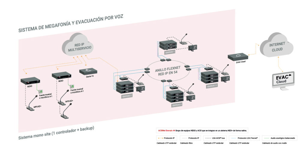 Configuración mono-site de sistema NEO+