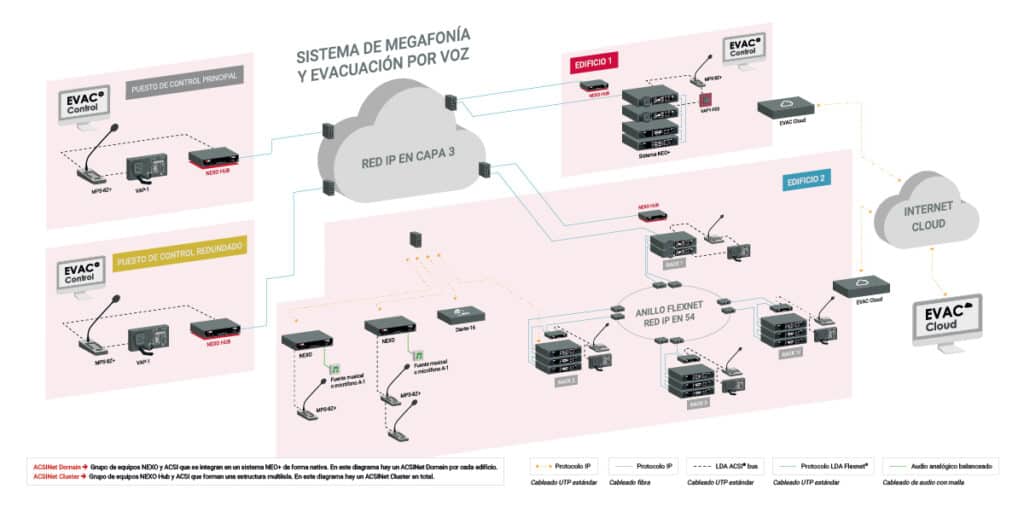 Diagrama multisite NEO+