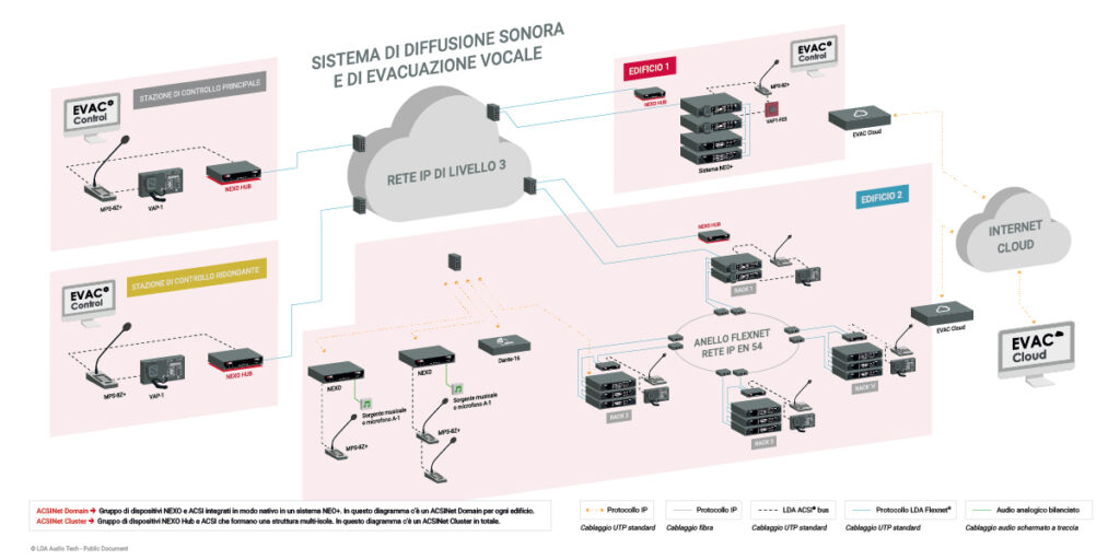 LDA NEO+ diagramma multisito