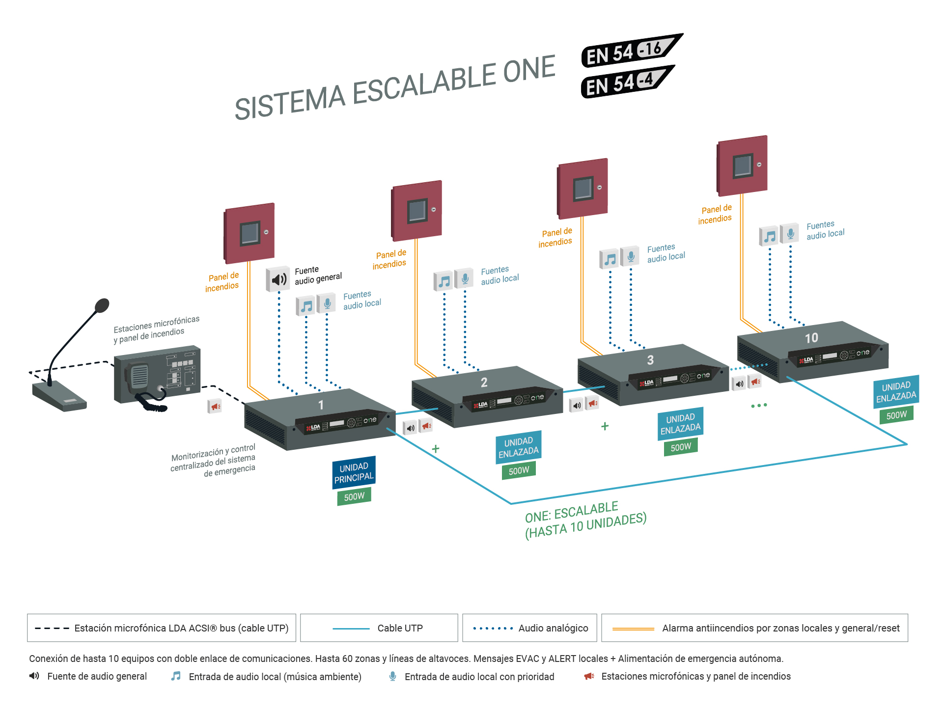 Sistema LDA ONE escalable