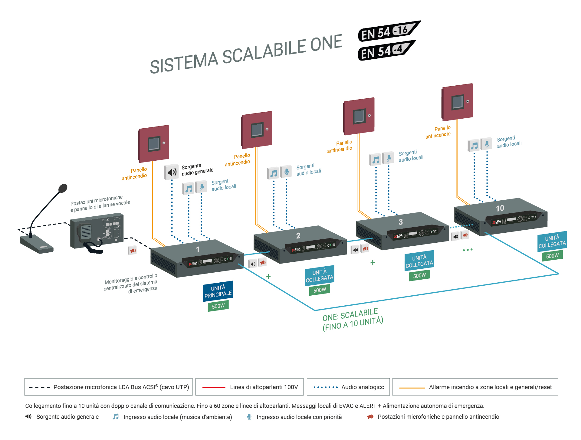 Sistema ONE scalabile