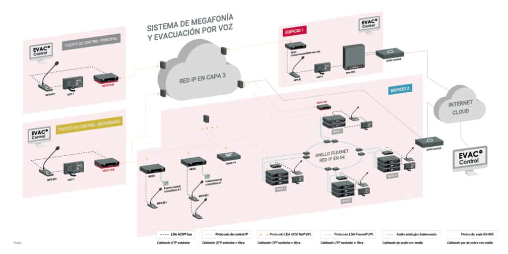 LDA-Audio-Tech-NEO-plus-multisite-ES LDA Sistemas diagrama multisite