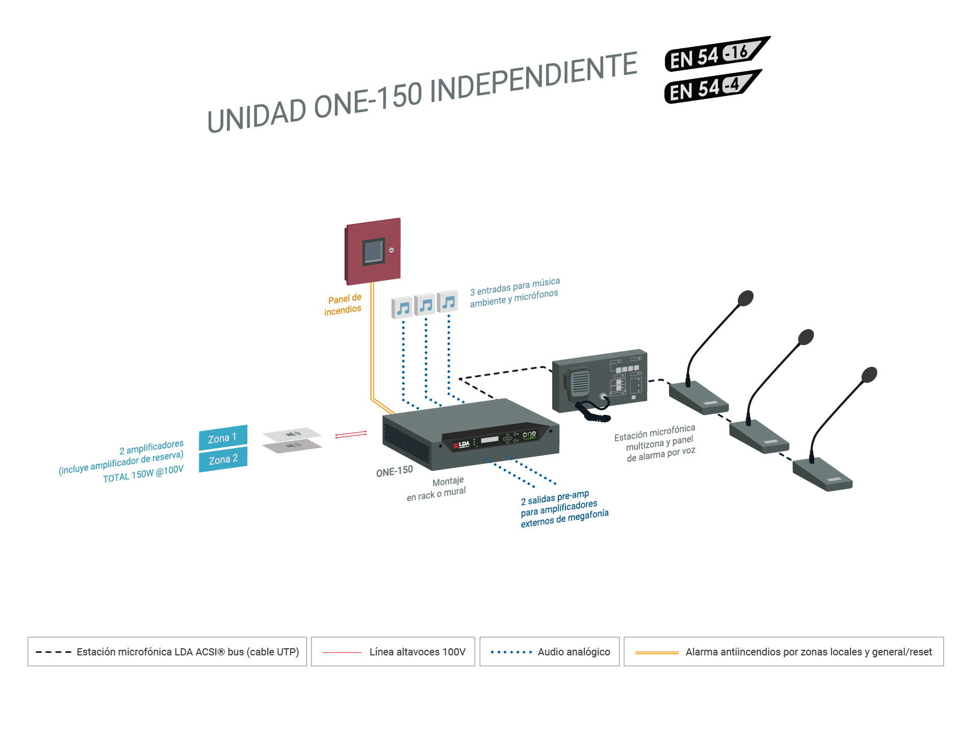 Arquitectura PAVA autónoma ONE-150 con panel de incendios, entradas de audio, puestos de llamada y dos zonas de altavoces a 150 W