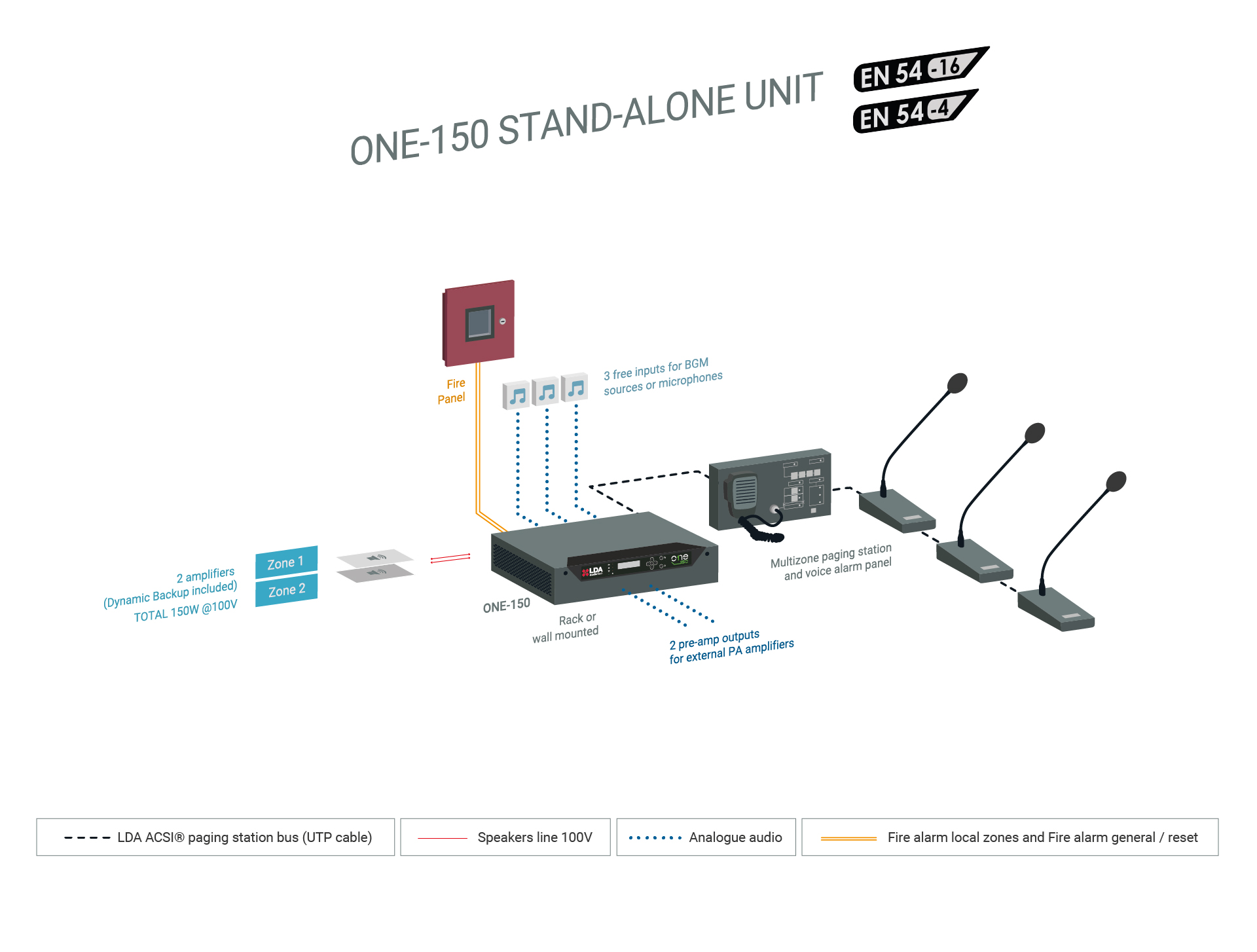 ONE-150 stand-alone PAVA architecture with fire panel, audio inputs, paging stations and two speaker zones at 150 W