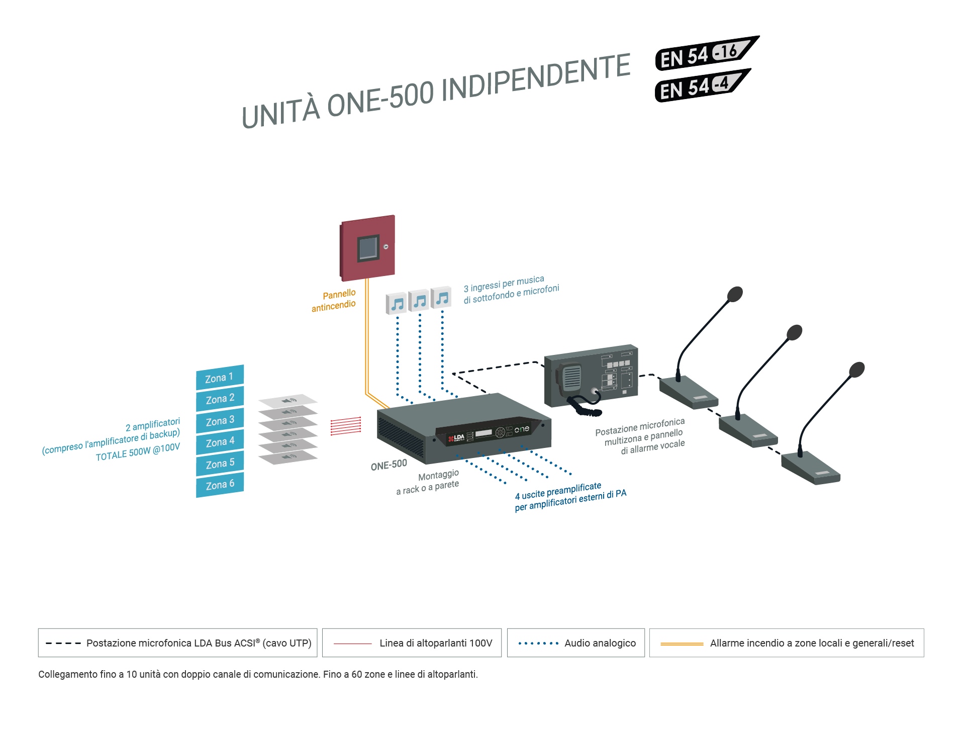 Architettura PAVA autonoma ONE-500 con centrale antincendio, ingressi audio, postazioni microfoniche e sei zone altoparlanti da 500 W