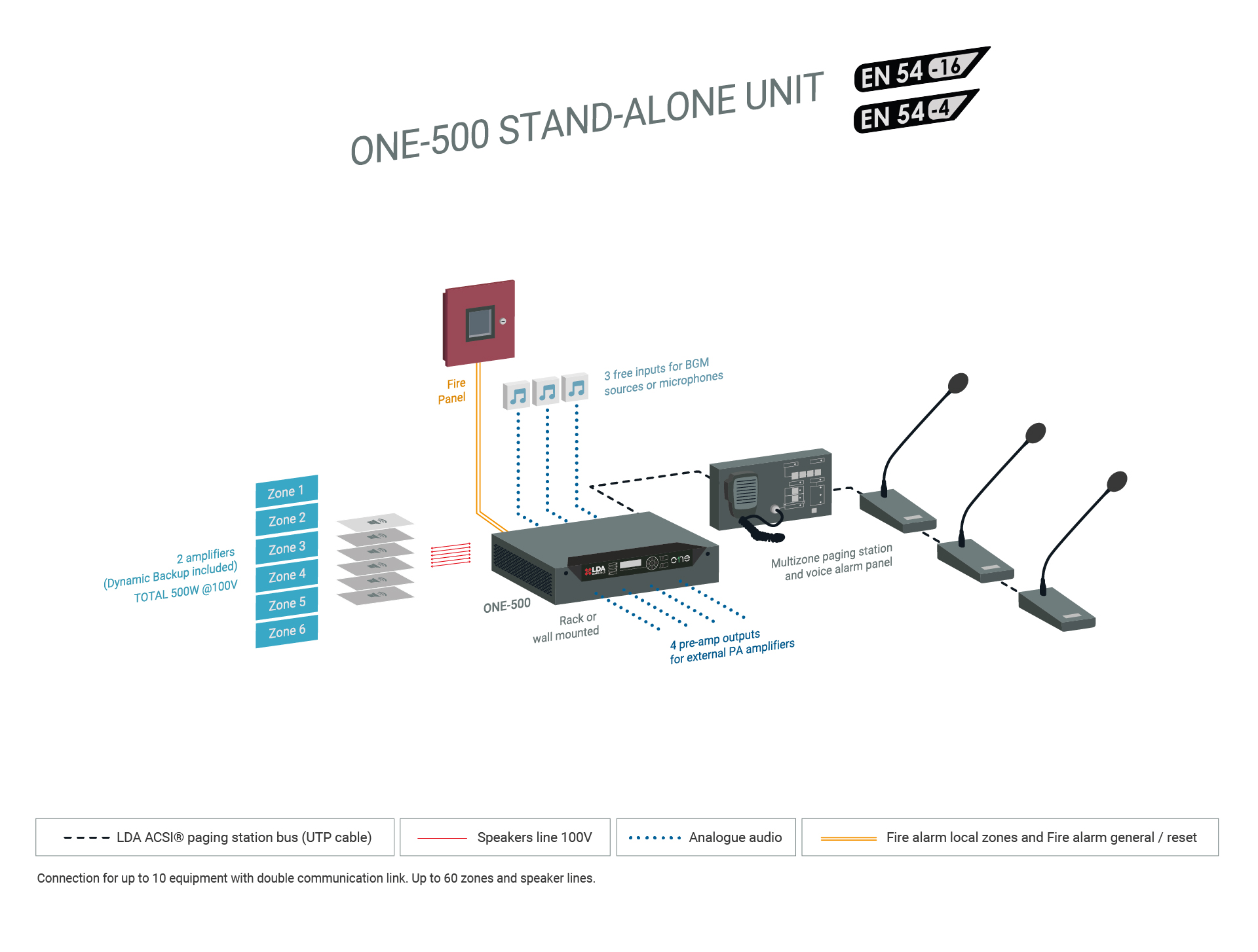 ONE-500 stand-alone PAVA architecture with fire panel, audio inputs, paging stations and six speaker zones at 500 W